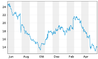 Chart National Vision Holdings Inc. - 1 Year