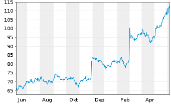 Chart NetApp Inc. - 1 Year