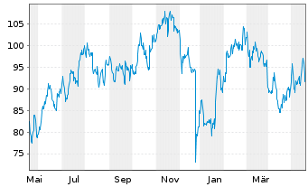 Chart NetEase Inc.(Sp. ADRs) - 1 an