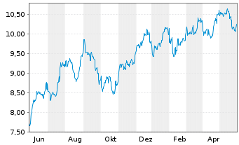 Chart Rithm Capital Corp. - 1 Jahr