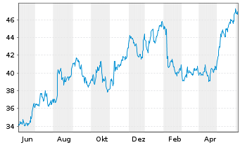Chart New York Times Co. - 1 Year