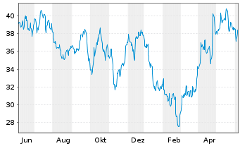 Chart Newmont Corp. - 1 Year