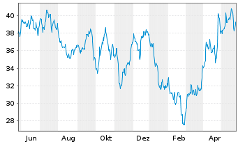 Chart Newmont Corp. - 1 Jahr