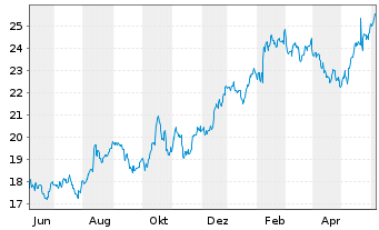 Chart News Corp. NEW Shares A - 1 Year