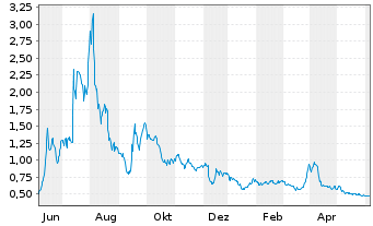 Chart Nikola Corp. - 1 Year