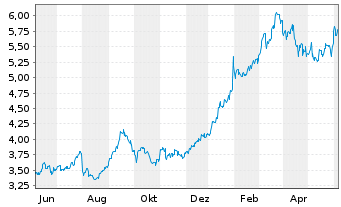 Chart Nomura Holdings Inc. ADRs - 1 an
