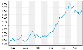 Chart Nomura Holdings Inc. ADRs - 1 Jahr