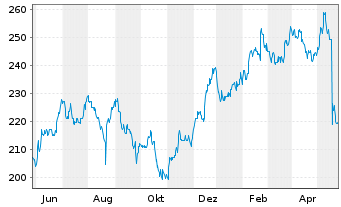 Chart Nordson Corp. - 1 Jahr