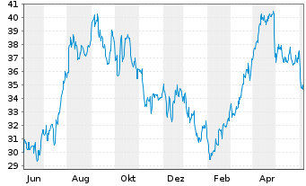 Chart Northern Oil and Gas Inc. - 1 Year