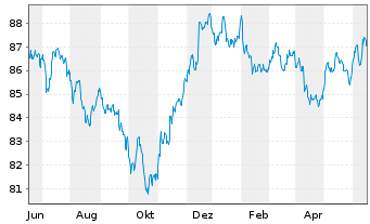 Chart Novartis Capital Corp. DL-Notes 2020(20/30) - 1 Jahr