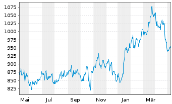 Chart O'Reilly Automotive Inc. - 1 an