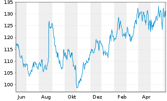 Chart OSI Systems Inc. - 1 Year
