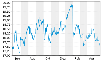 Chart Oaktree Specialty Lending Corp - 1 Jahr