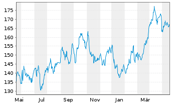 Chart Chord Energy Corp. - 1 Year