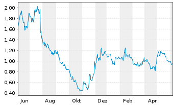 Chart Oatly Group AB ADRs - 1 Year