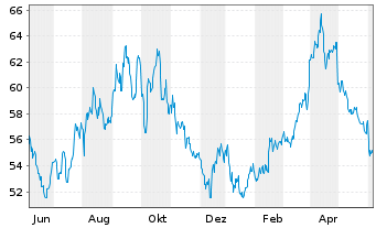 Chart Occidental Petroleum Corp. - 1 an