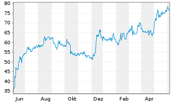 Chart Oil-Dri Corp. of America - 1 Year