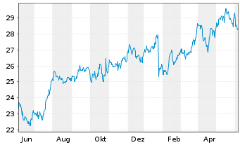 Chart Old Republic Intl Corp. - 1 Year