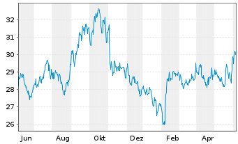 Chart Omega Healthcare Invest. Inc. - 1 Year