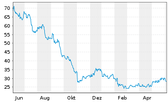 Chart Omnicell Inc. - 1 Year