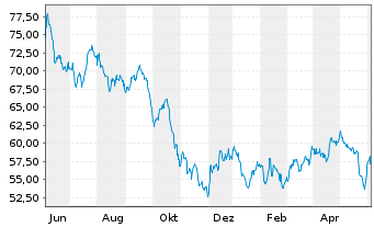 Chart One Gas Inc. - 1 Year