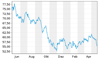 Chart One Gas Inc. - 1 Jahr