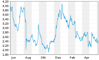 Chart Organogenesis Holdings Inc. - 1 Year