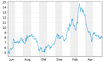 Chart ORIC Pharmaceuticals Inc. - 1 Year