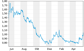 Chart Orion Energy Systems Inc. - 1 Year