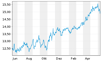 Chart Blue Owl Capital Corp. - 1 Year