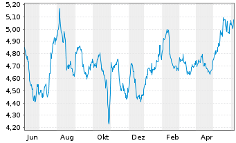 Chart Oxford Lane Capital Corp. - 1 an