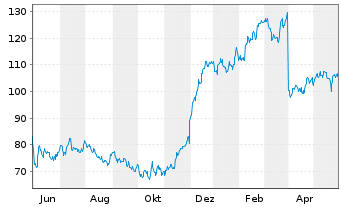 Chart PVH Corp. - 1 Jahr