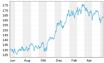 Chart PTC Inc. - 1 Year