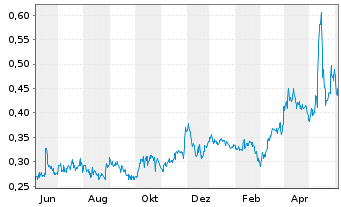 Chart Paramount Gold Nevada Corp. - 1 an