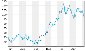 Chart Patrick Industries Inc. - 1 Year