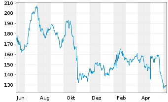 Chart Paylocity Holding Corp. - 1 Year