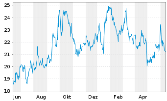 Chart Peabody Energy Corp. - 1 Year