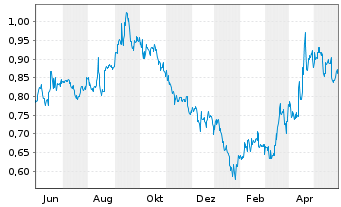 Chart Pedevco Corp. - 1 Jahr
