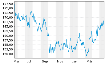 Chart PepsiCo Inc. - 1 Jahr