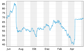 Chart Perficient Inc. - 1 Year
