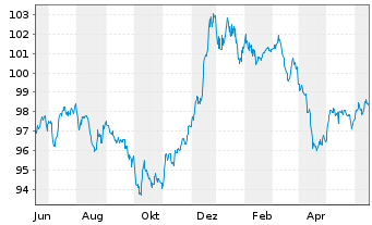 Chart Petrobras Global Finance B.V. DL-Notes 2009(09/40) - 1 Jahr