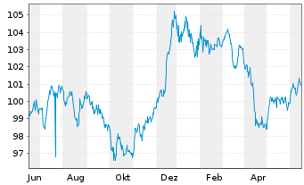 Chart Petrobras Global Finance B.V. DL-Notes 2014(14/44) - 1 Jahr