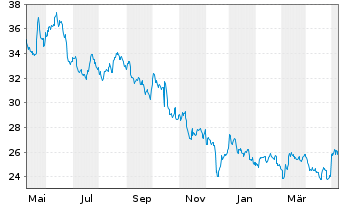 Chart Pfizer Inc. - 1 Jahr