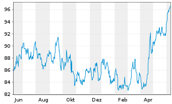 Chart Philip Morris Internat. Inc. - 1 Year