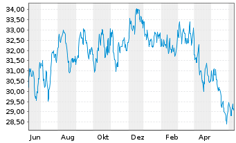 Chart Phillips Edison & CO. Inc. - 1 Year