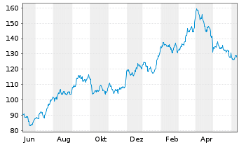 Chart Phillips 66 - 1 Year