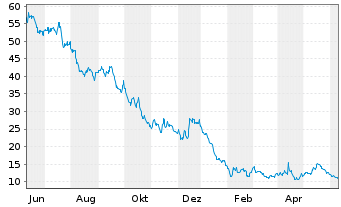 Chart Piedmont Lithium Inc. - 1 Year