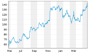 Chart PDD Holdings Inc. - 1 Year