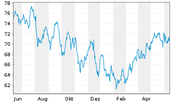 Chart Pinnacle West Capital Corp. - 1 Year