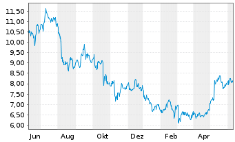 Chart Playtika Holding Corp. - 1 Year